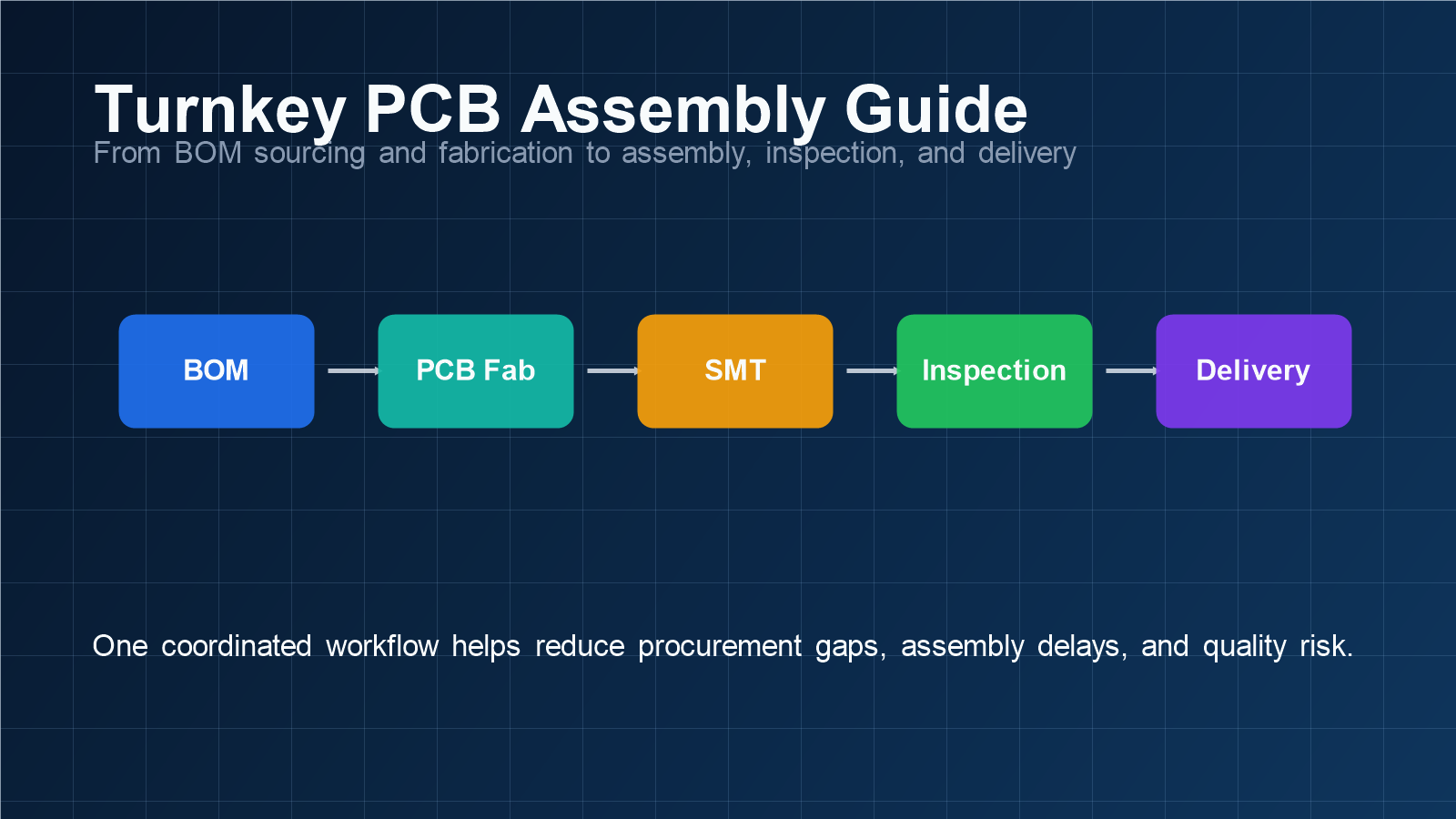 Turnkey PCB Assembly Guide: BOM Sourcing to Production Delivery