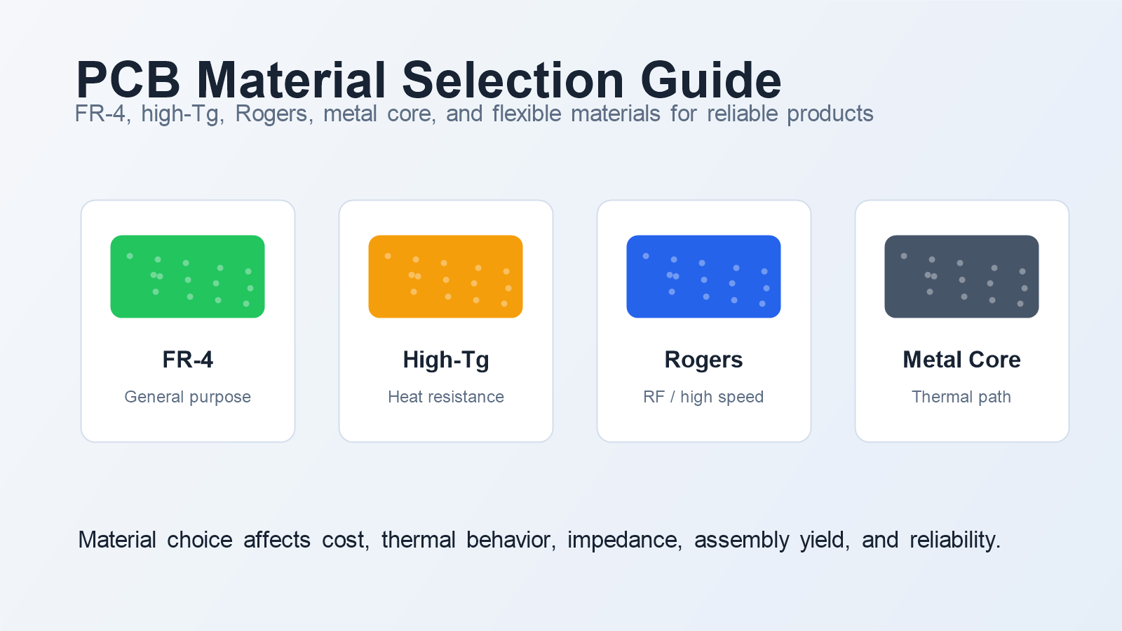 PCB Material Selection Guide: FR-4, High-Tg, Rogers, Metal Core
