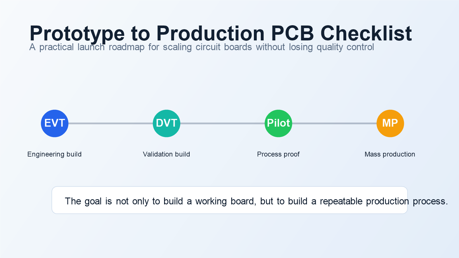 Prototype to Production PCB Checklist: Scale Boards With Quality